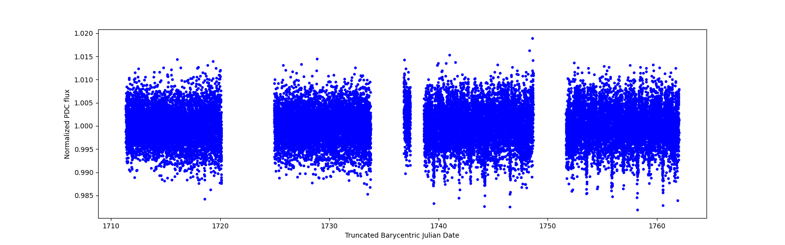 Timeseries plot