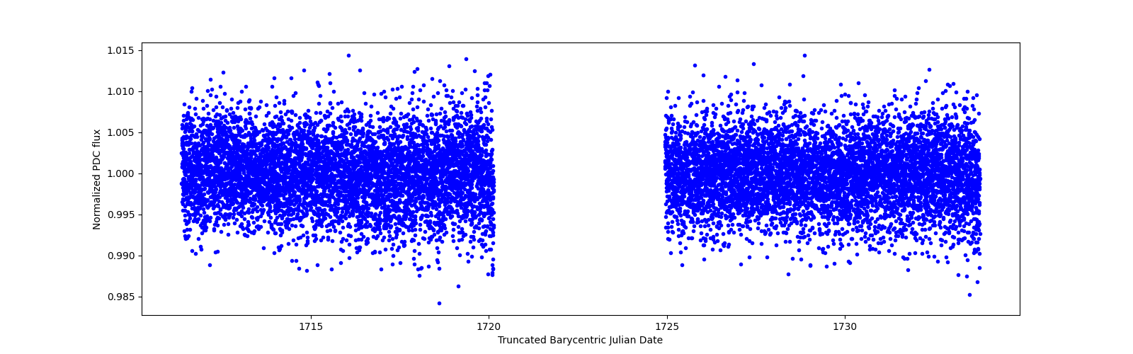 Zoomed-in timeseries plot