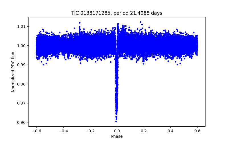Phase plot