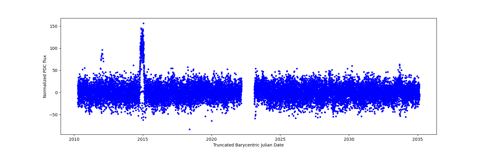 Timeseries plot