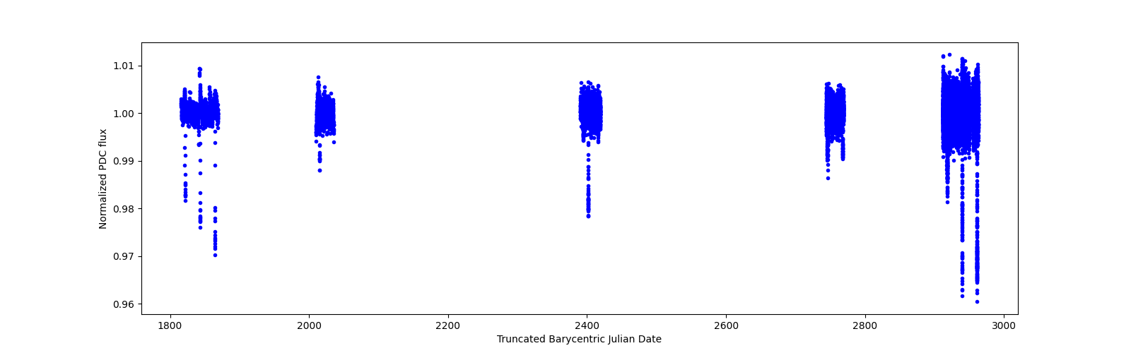 Timeseries plot