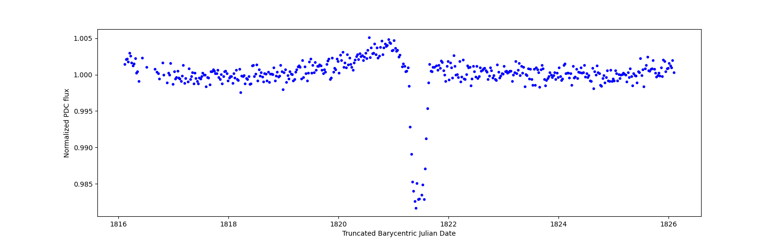 Zoomed-in timeseries plot