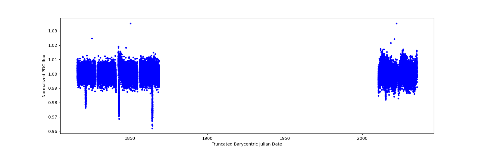 Timeseries plot