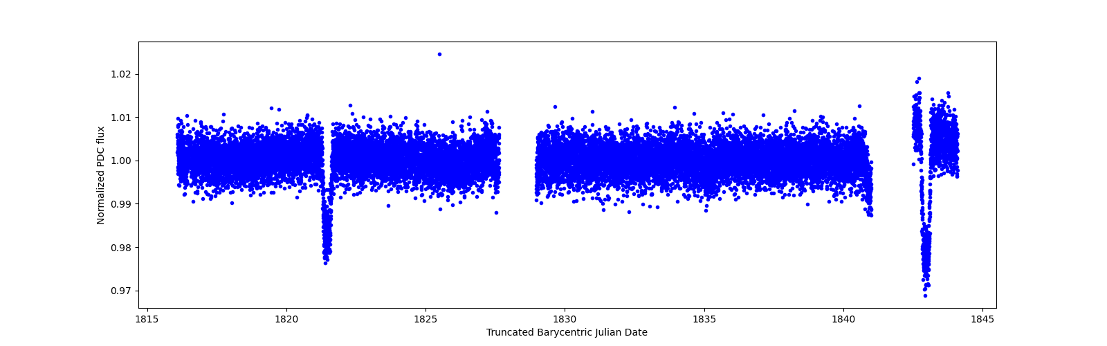 Zoomed-in timeseries plot