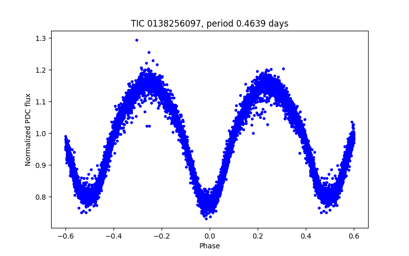 Phase plot
