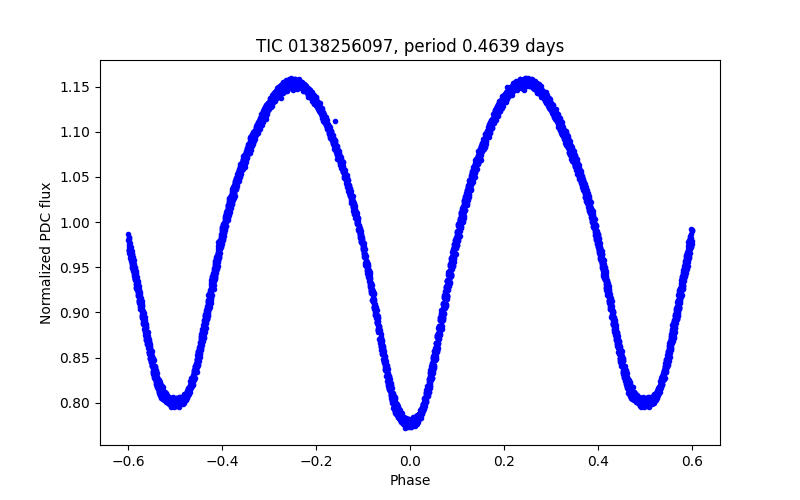 Phase plot