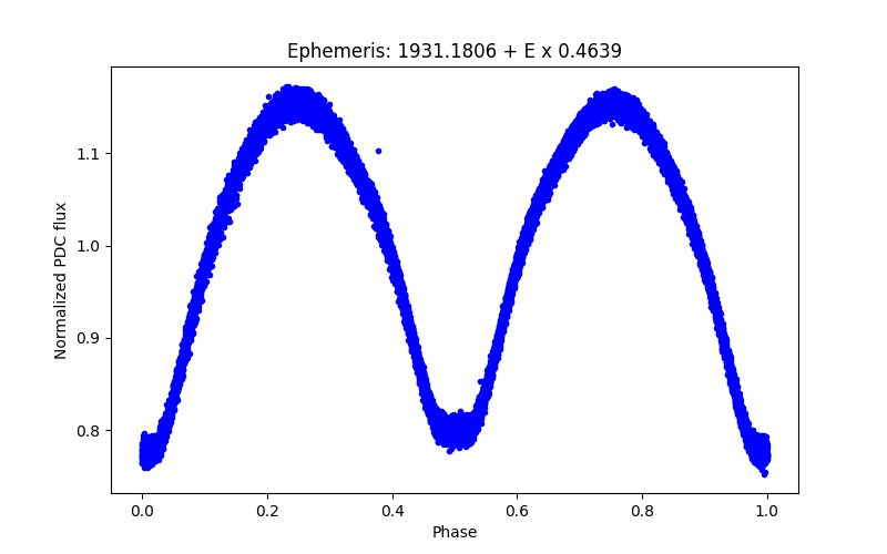 Phase plot