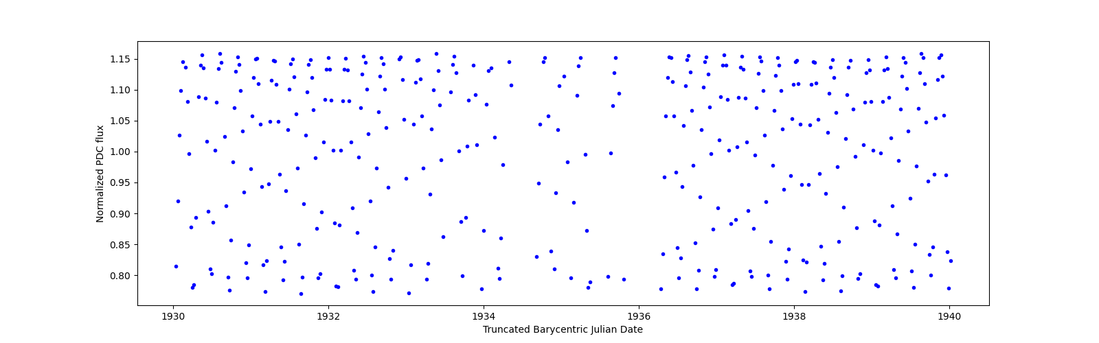 Zoomed-in timeseries plot