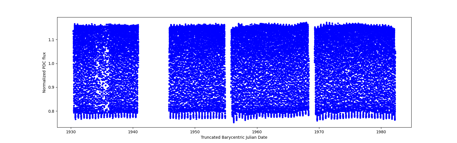 Timeseries plot