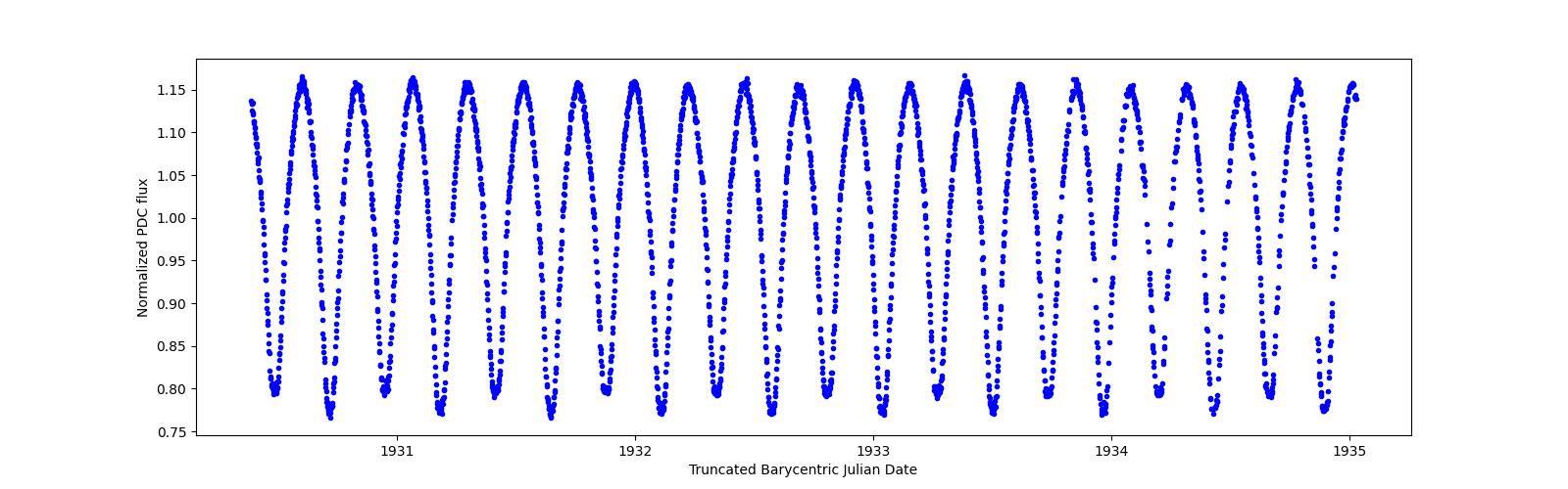 Zoomed-in timeseries plot