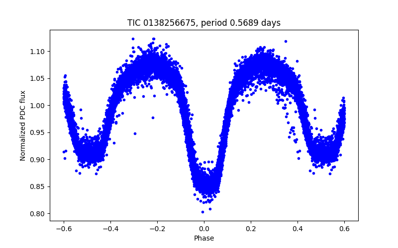 Phase plot
