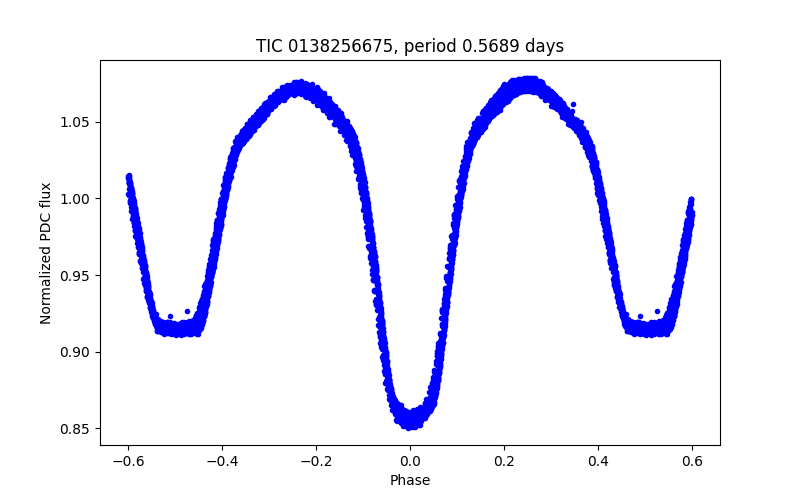 Phase plot