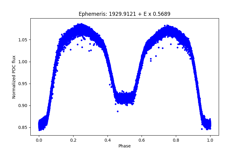 Phase plot