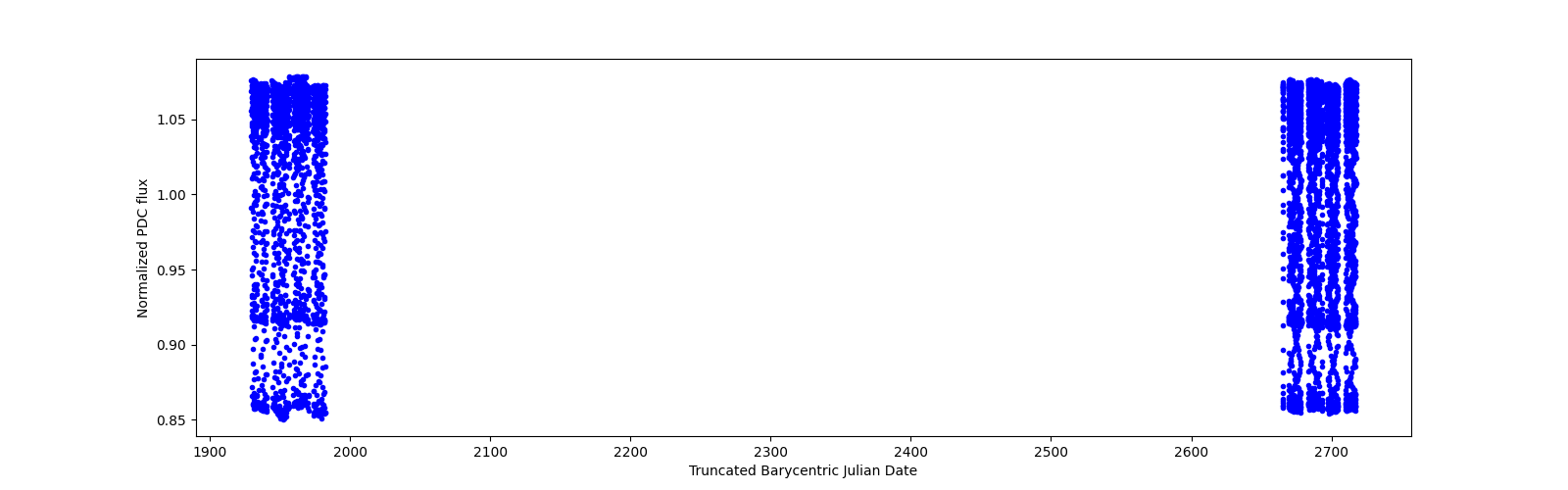 Timeseries plot