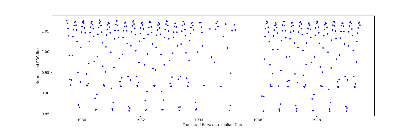 Zoomed-in timeseries plot