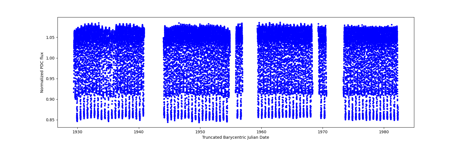 Timeseries plot