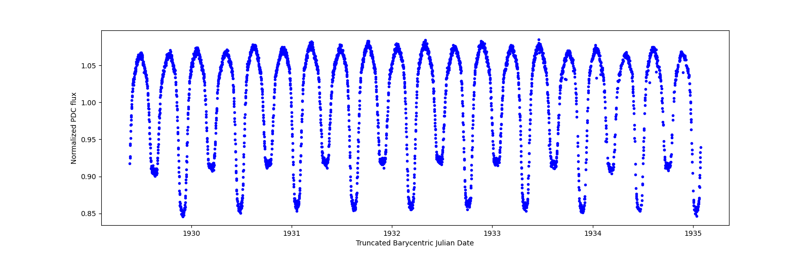 Zoomed-in timeseries plot