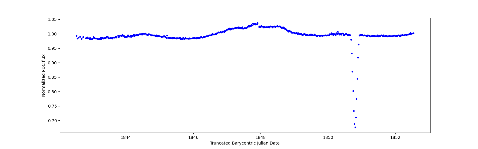 Zoomed-in timeseries plot