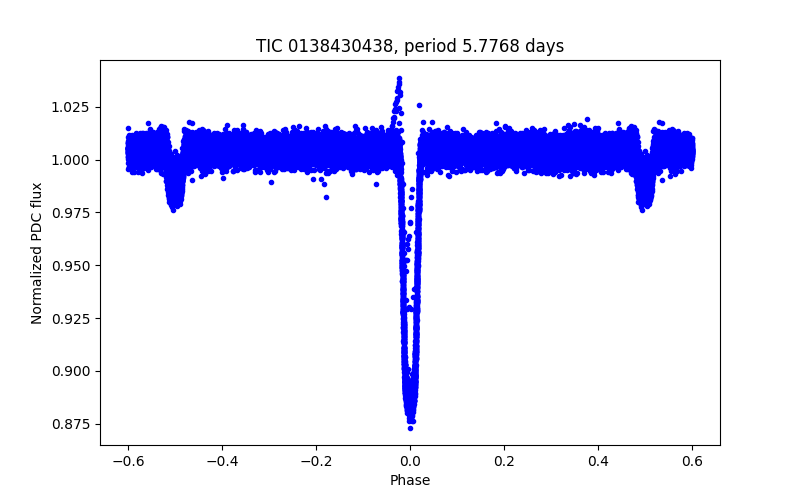 Phase plot