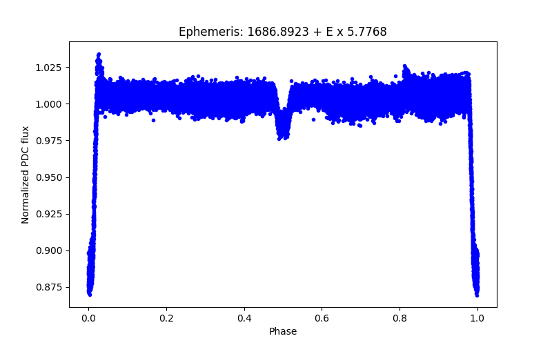 Phase plot