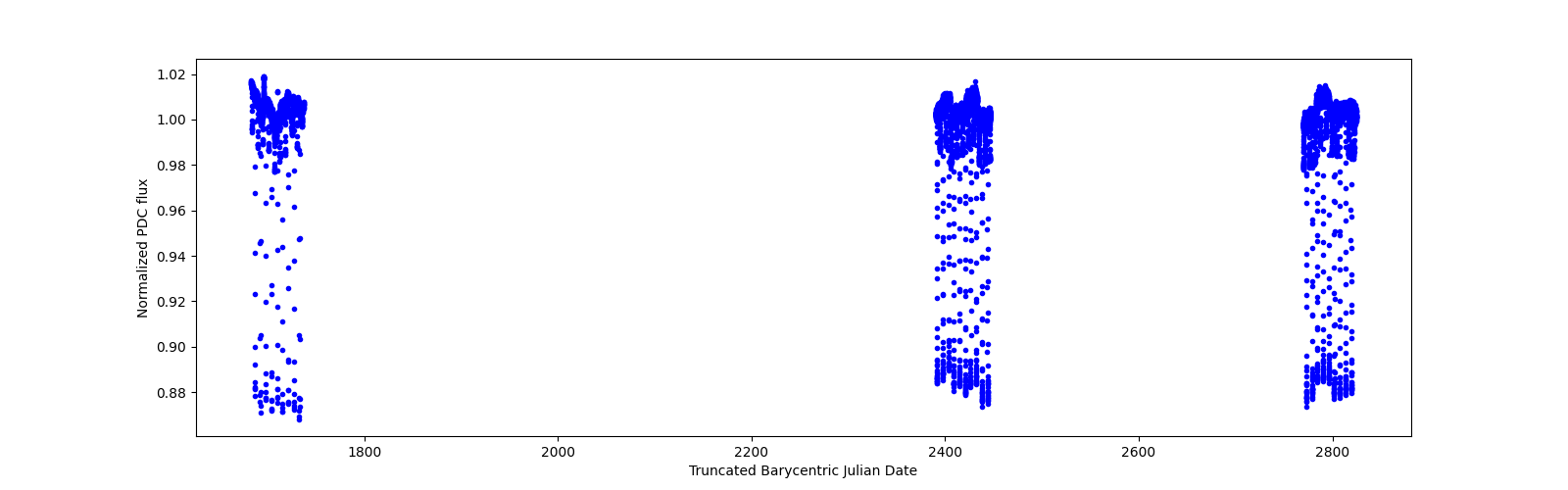 Timeseries plot