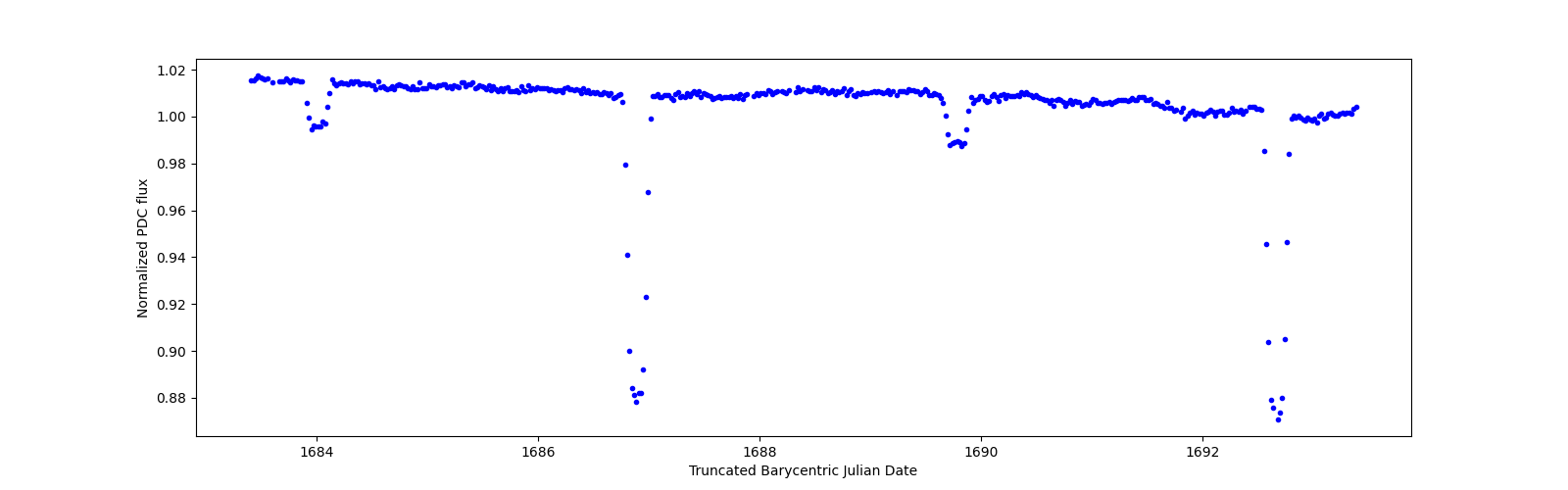 Zoomed-in timeseries plot