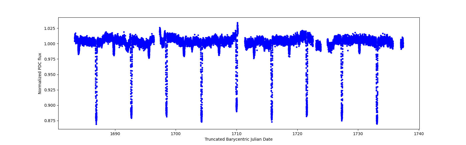 Timeseries plot