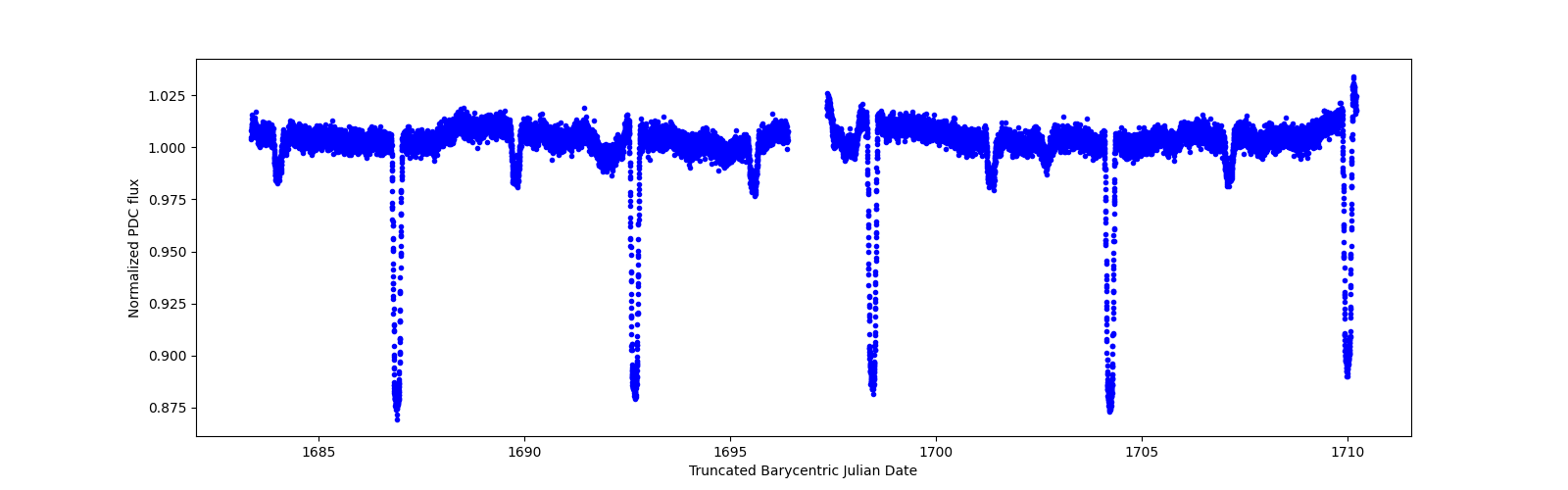 Zoomed-in timeseries plot