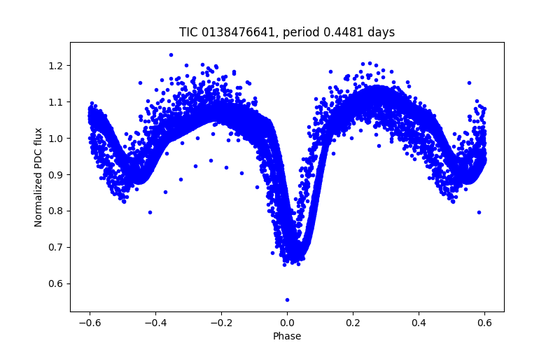 Phase plot
