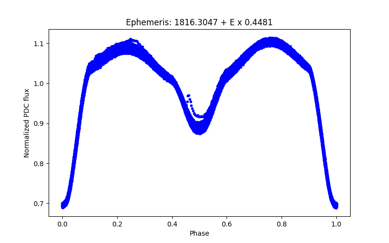 Phase plot