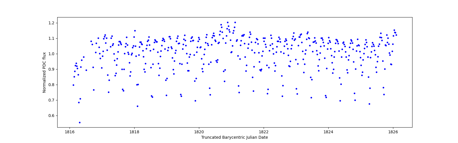Zoomed-in timeseries plot