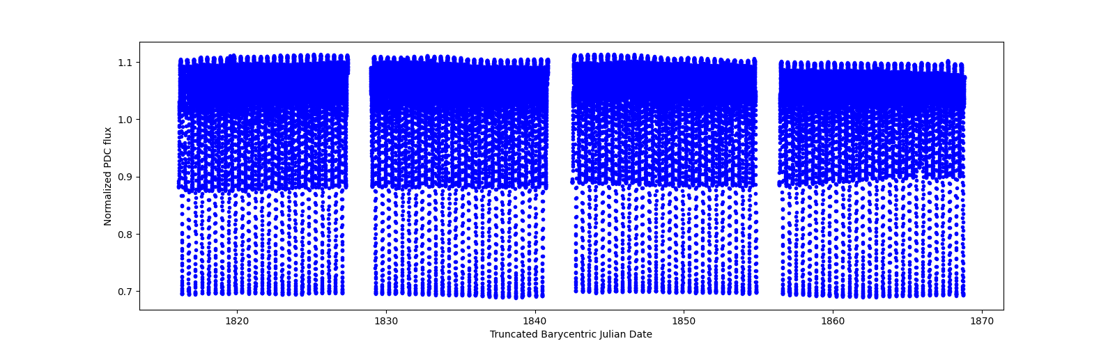 Timeseries plot