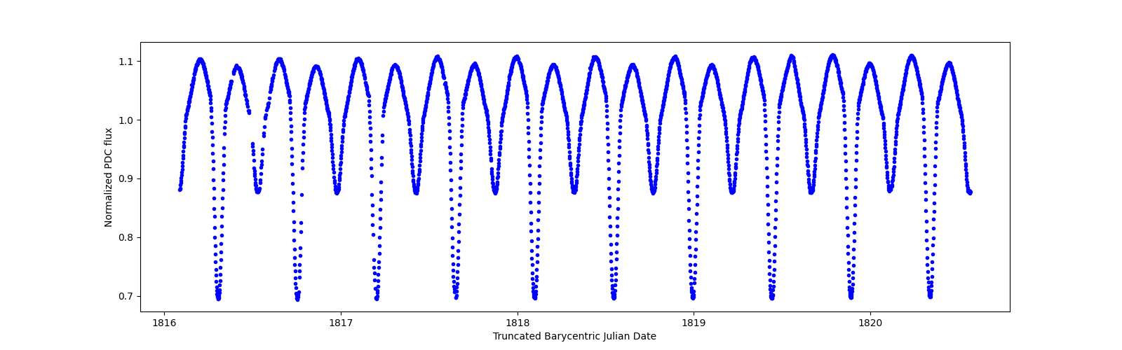 Zoomed-in timeseries plot