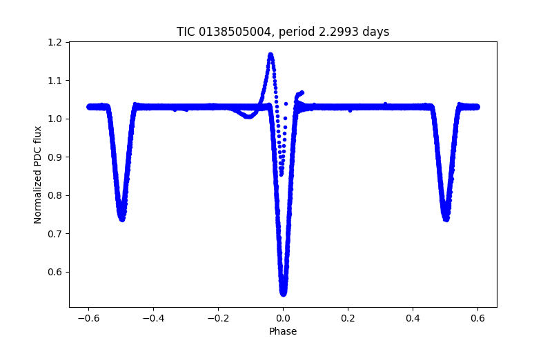 Phase plot