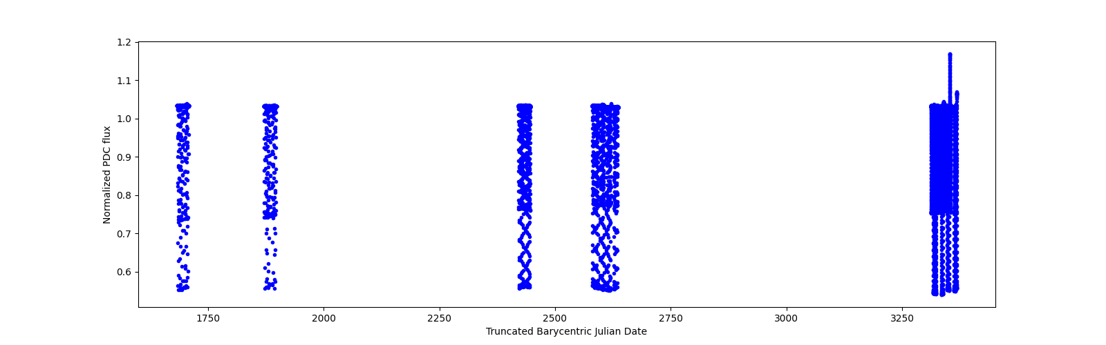 Timeseries plot