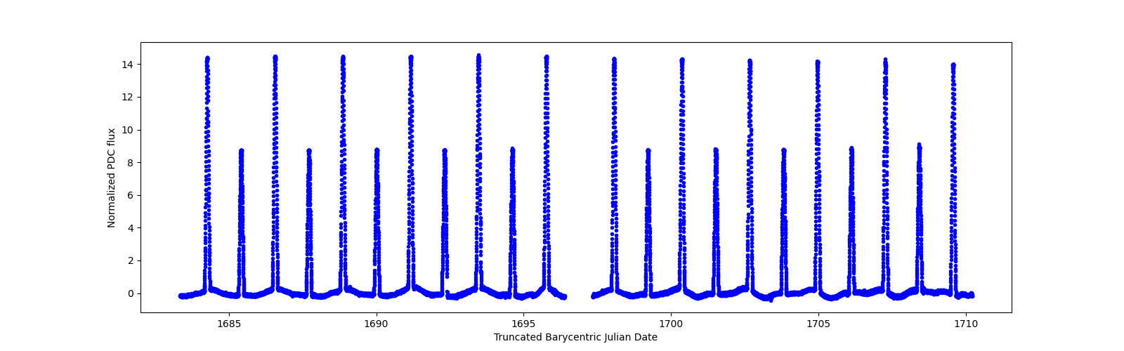 Timeseries plot