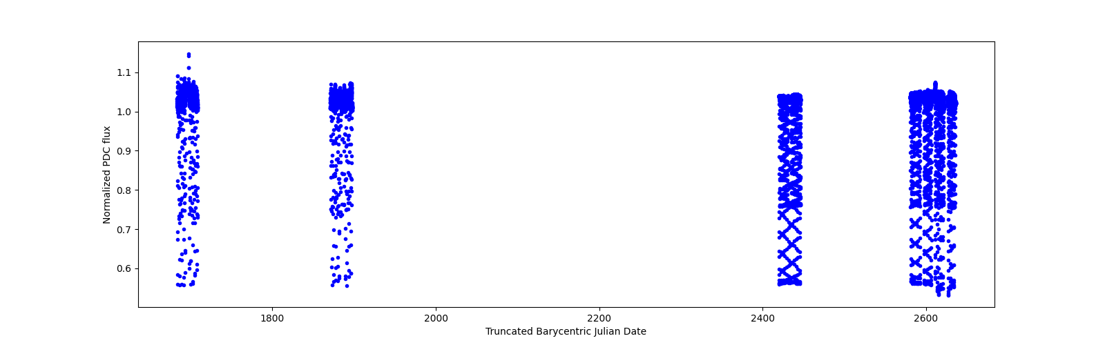 Timeseries plot