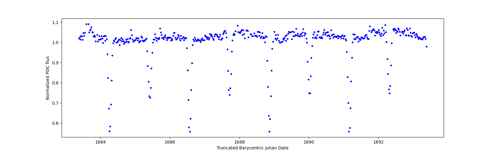 Zoomed-in timeseries plot