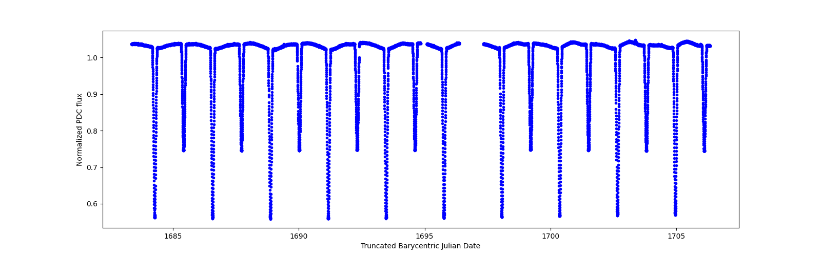 Zoomed-in timeseries plot