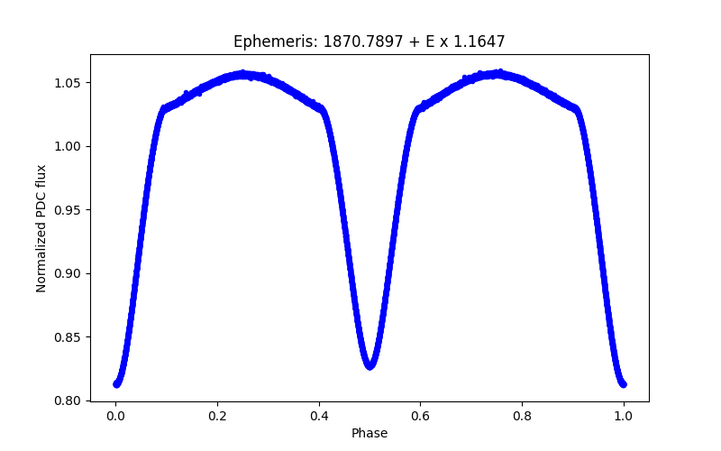 Phase plot