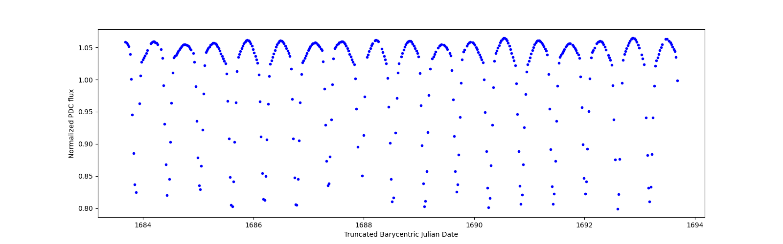 Zoomed-in timeseries plot