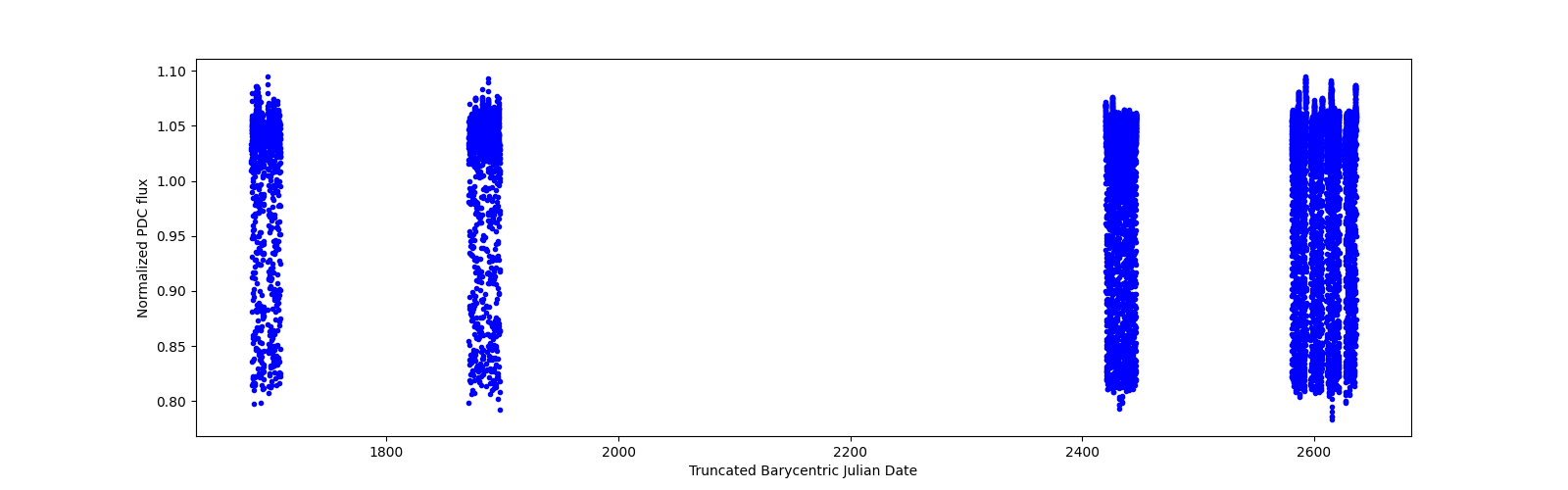 Timeseries plot