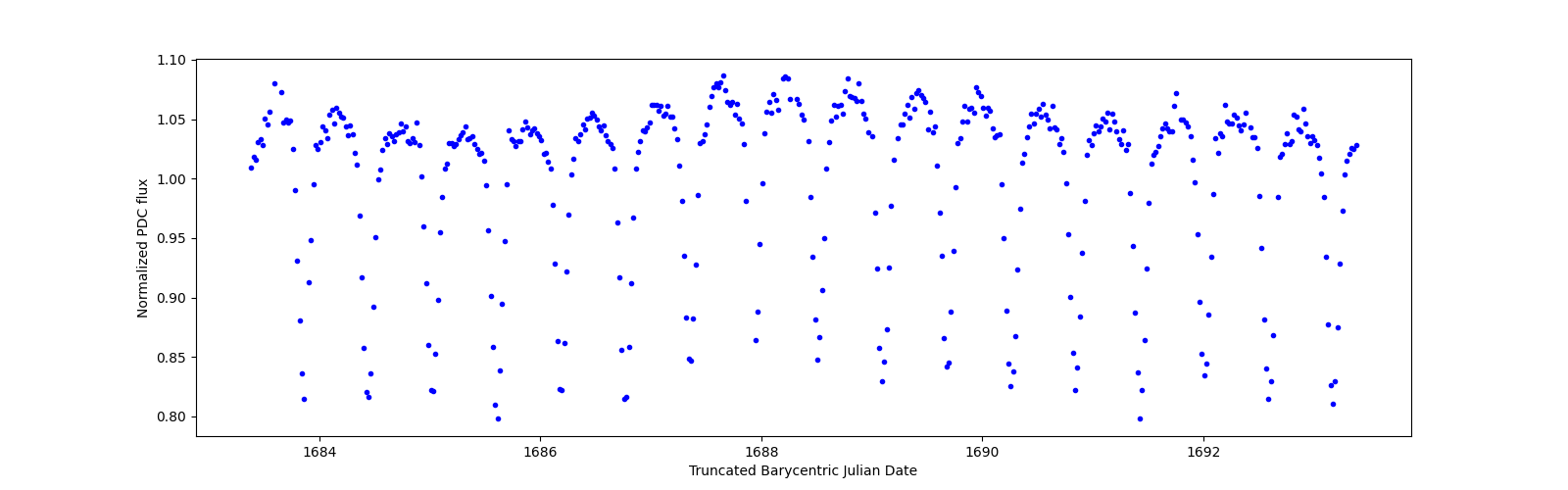 Zoomed-in timeseries plot