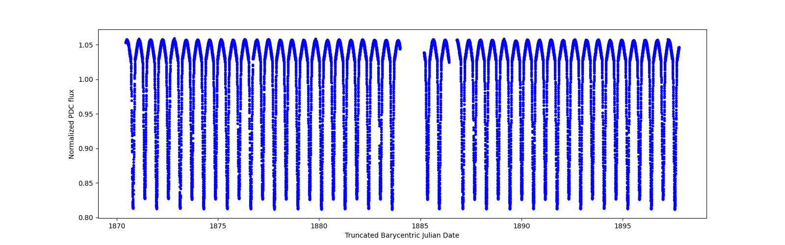 Timeseries plot