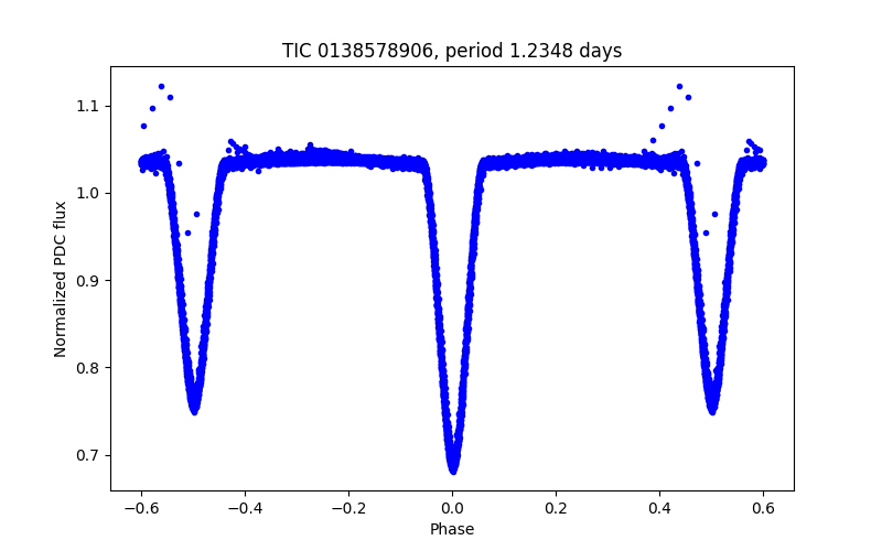 Phase plot