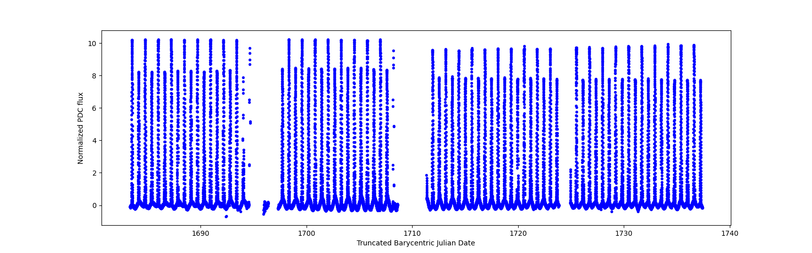 Timeseries plot
