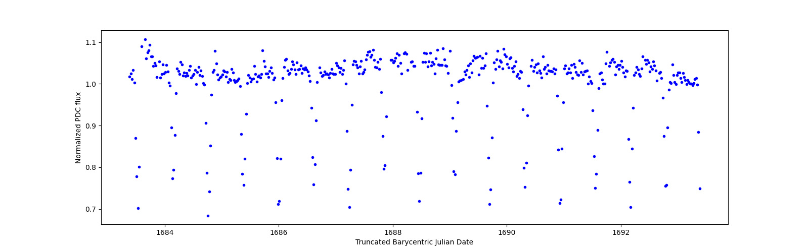 Zoomed-in timeseries plot