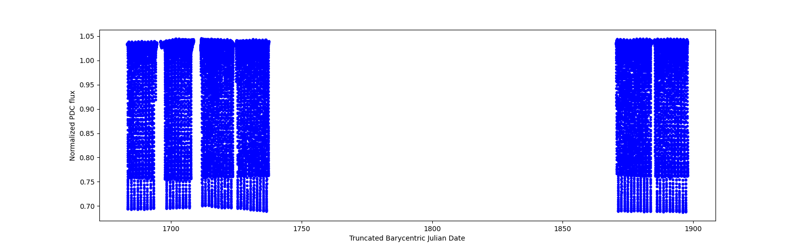 Timeseries plot