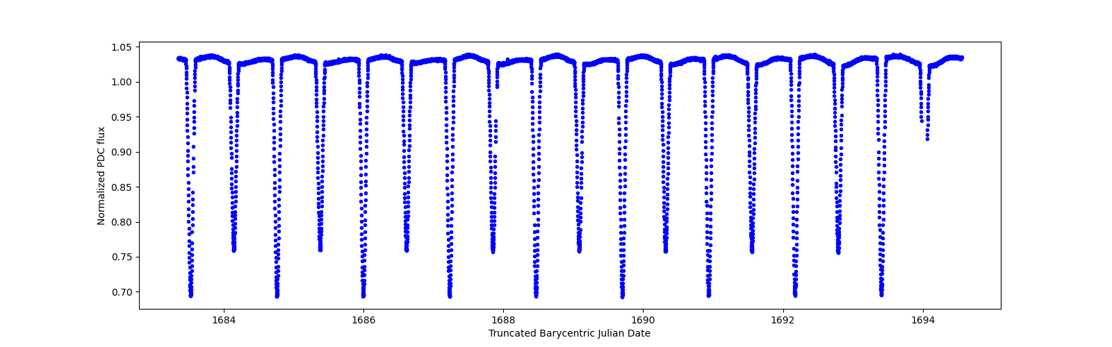 Zoomed-in timeseries plot