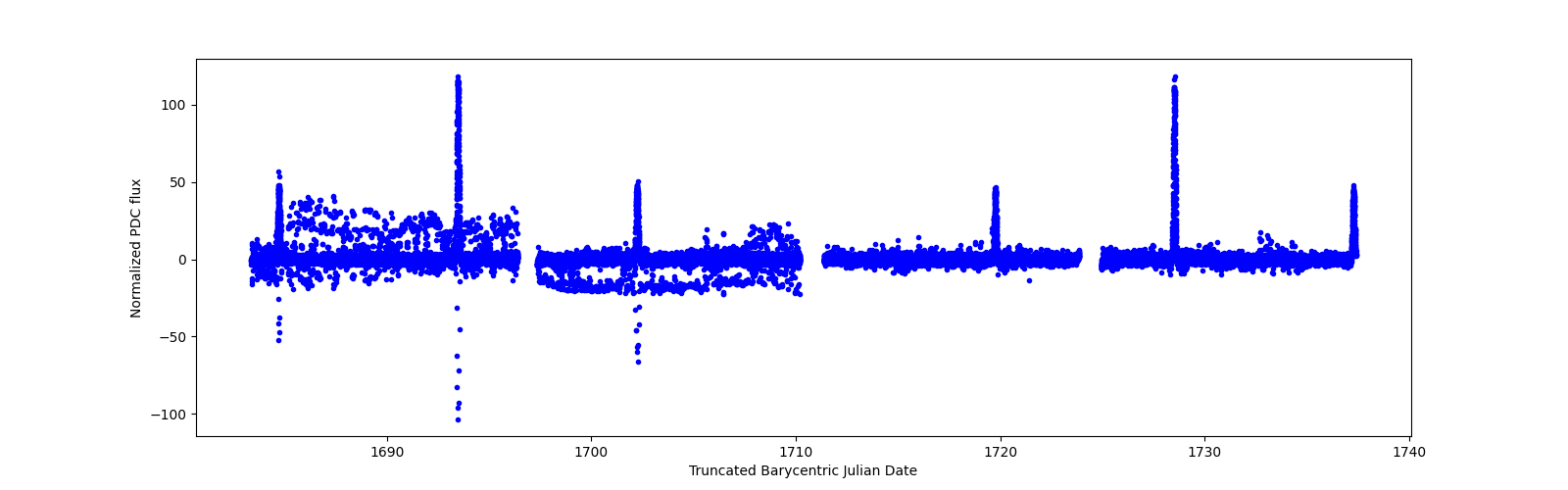 Timeseries plot